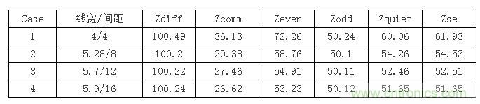 【導(dǎo)讀】在設(shè)計(jì)初期，確定差分信號(hào)線寬間距時(shí)，我們會(huì)面對(duì)這么個(gè)選擇：相同的阻抗管控，對(duì)應(yīng)著不同的線寬間距，4mil/4mil，5mil/8mil...其中間距大的我們叫松耦合，間距小的就叫緊耦合。遇到這種情況我們?cè)撊绾芜x擇呢？如果我是設(shè)計(jì)工程師我就選緊耦合，因?yàn)檎加玫目臻g小啊，布線容易啊。本文就要分析一下松緊耦合的優(yōu)缺點(diǎn)了，因?yàn)榉彩掠欣陀斜籽健? 首先從反射的角度來(lái)分析，反射最主要的切入點(diǎn)就是阻抗。耦合的松緊會(huì)影響傳輸線的各種阻抗參數(shù)，下表顯示了介質(zhì)厚度為3.8mil，介電系數(shù)為4.5，銅厚1.2mil時(shí)，差分阻抗保持在100歐姆，不同線間距對(duì)傳輸線阻抗的影響。其中Zquiet為當(dāng)其中一條線保持靜態(tài)，另一條線上單端信號(hào)感受到的阻抗，Zse為附近沒(méi)有其他傳輸線時(shí)的單端阻抗。 1 從表中可以看到雖然差分阻抗都相同，但共模阻抗相差較大，耦合越緊共模阻抗越大，我們知道理想的共模端接是25歐姆，所以緊耦合的共模反射肯定要比松耦合大。還有信號(hào)出pin時(shí)，是從無(wú)耦合區(qū)域進(jìn)入耦合區(qū)域，先感受到單根阻抗，再耦合阻抗，在這種情況下，緊耦合兩部分阻抗差也比松耦合大，反射也會(huì)越嚴(yán)重。下面我們就仿真驗(yàn)證一下，我們用case1，case2，case4的線寬間距來(lái)搭建鏈路，無(wú)耦合區(qū)域長(zhǎng)度為30mil，耦合區(qū)域?yàn)?000mil。 2 差分回波損耗對(duì)比（紅：case1；藍(lán)色：case2；玫紅：case4）： 3 共模回波損耗對(duì)比（紅：case1；藍(lán)色：case2；玫紅：case4）： 4 仿真結(jié)果證明了緊耦合的反射確實(shí)比松耦合嚴(yán)重哦。  再?gòu)拇當(dāng)_來(lái)分析一下。都說(shuō)緊耦合抗干擾能力強(qiáng)，事實(shí)是否如此呢？同樣用case1，case2，case4的線寬間距來(lái)搭建鏈路，攻擊線是單根信號(hào)，距離差分對(duì)10mil，阻抗50ohm，加了上升沿是100ps的1v階躍信號(hào)。 5 差分噪聲（紅：case1；藍(lán)色：case2；玫紅：case4）： 6 嘢，仿真結(jié)果顯示緊耦合的差分噪聲確實(shí)要小些哦，那共模噪聲呢？  共模噪聲（紅：case1；藍(lán)色：case2；玫紅：case4）： 7 結(jié)果相反哦，松耦合抗共模噪聲的能力更強(qiáng)些。為什么呢？耦合越緊，干擾源對(duì)兩根信號(hào)的串?dāng)_就越接近，我們知道差分信號(hào)是兩信號(hào)相減，串?dāng)_越接近的話抵消的就越多，得到的差分串?dāng)_就越小。但共模信號(hào)是兩根信號(hào)串?dāng)_電壓的平均值，是相加，所以緊耦合比之松耦合會(huì)加劇共模串?dāng)_。  另外松耦合的線寬較緊耦合寬，導(dǎo)體損耗相對(duì)小，在長(zhǎng)距離的高速信號(hào)傳輸時(shí)一般都會(huì)建議采用5mil以上的線寬。  綜合空間，反射，串?dāng)_和損耗等因素，對(duì)于走線很長(zhǎng)的高速差分互連最好使用相對(duì)松耦合。