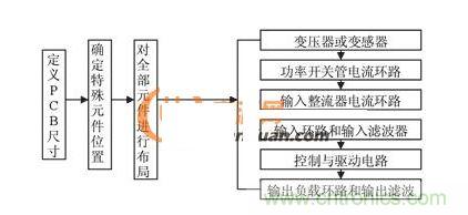 PCB抗干擾布局設(shè)計(jì)流程