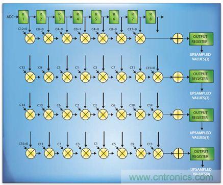 如何實(shí)現(xiàn)高效并行的實(shí)時(shí)上采樣？FPGA獻(xiàn)計(jì)