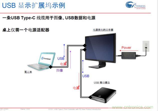 Type-C PD，將電源、圖像、USB數(shù)據(jù)連接合而為一，大大簡(jiǎn)化了桌面的配件