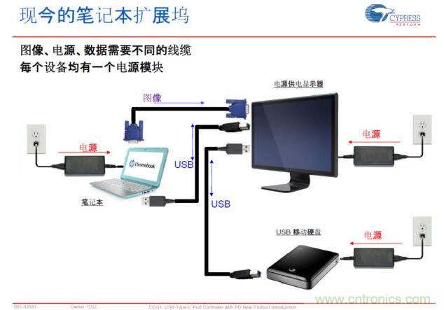 Type-C PD，將電源、圖像、USB數(shù)據(jù)連接合而為一，大大簡(jiǎn)化了桌面的配件