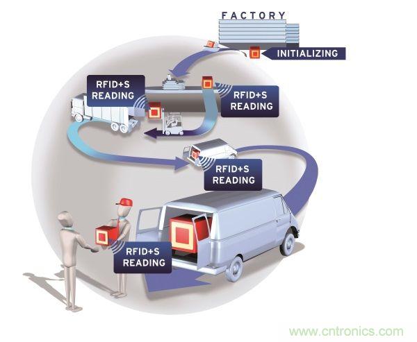 NFC傳感器將主宰射頻世界！無限可能盡在NFC