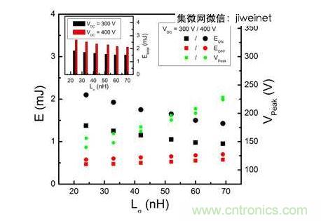 HS3 IGBT切換能量EON和EOFF及VPeak與VDC = 300和400V雜散電感的關(guān)系。上方插圖為HS3 IGBT的Etotal與雜散電感VDC = 300和400V的關(guān)系。