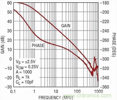 你真的了解運放嗎？你的運放會不會振蕩？