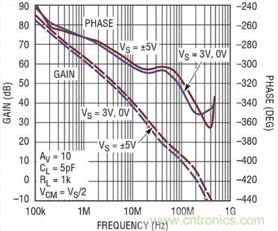 你真的了解運放嗎？你的運放會不會振蕩？