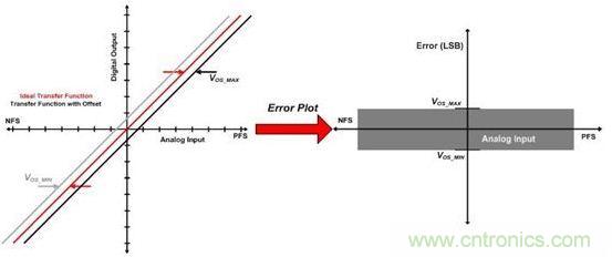 縱觀影響ADC總精度的幾大因素，你必須知道！