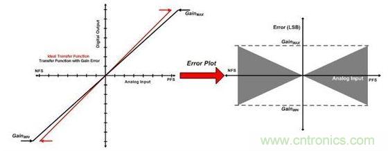 縱觀影響ADC總精度的幾大因素，你必須知道！