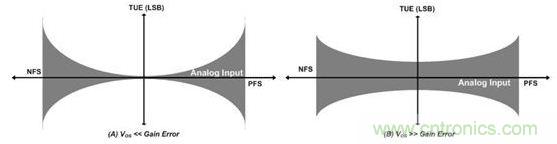 縱觀影響ADC總精度的幾大因素，你必須知道！