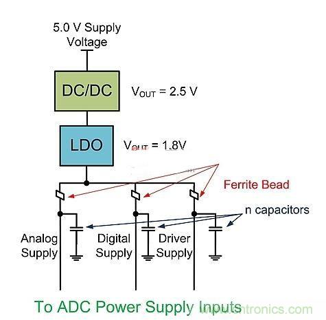 技術詳解:DC-DC轉(zhuǎn)換器與ADC電源接口的關系