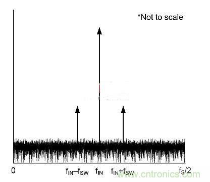 技術詳解:DC-DC轉(zhuǎn)換器與ADC電源接口的關系