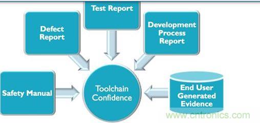 對(duì)于生產(chǎn)汽車應(yīng)用程序可編程系統(tǒng)的業(yè)者來(lái)說(shuō)，要符合IEC 61508與ISO 26262軟件功能安全要求，就必須提供大量說(shuō)明文件與報(bào)告