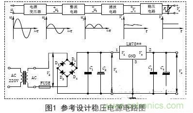 【導(dǎo)讀】電子設(shè)備的工作都要靠直流電源，晶體管以及集成電路的工作都要靠直流電源供電。直流電的方法由穩(wěn)壓電源和干電池兩種。直流穩(wěn)壓電源能夠?qū)?20V的交流電轉(zhuǎn)化成穩(wěn)定的直流電。本文主要講述經(jīng)典集成直流穩(wěn)壓電源電路的設(shè)計過程及原理。 變壓 穩(wěn)壓電源的輸出電壓一般是根據(jù)儀器設(shè)備的需要而定的，有的儀器設(shè)備同時需要幾種不同的電壓。單獨的穩(wěn)壓電源，其輸出電壓在一定的范圍內(nèi)可以調(diào)節(jié)，當(dāng)調(diào)節(jié)范圍較大時，可分幾個檔位。因此，需要將交流電通過電源變壓器變換成適當(dāng)幅值的電壓，然后才能進(jìn)行整流等變換，根據(jù)需要，變壓器的次級線圈一般都為兩組以上選用合適的變壓器將220V&plusmn;10%的高壓交流電變成需要的低壓交流電，要滿足電源功率和輸出電壓的需要，變壓器選用應(yīng)遵循以下原則： (1)在220V&plusmn;15%情況下應(yīng)能確保可靠穩(wěn)定輸出。一般工程上變壓、整流和濾波后的直流電壓可以按下面情況確定： 一是要考慮集成穩(wěn)壓電路一般是要求最小的輸入輸出壓差；二是要考慮橋式整流電路要消耗兩個二極管正向?qū)ǖ膲航?；三是要留有一定的余量。輸出電壓過高會增加散熱量，過低會在輸出低壓時不穩(wěn)定，由此來確定直流電壓。 (2)變壓器要保留20%以上的電流余量?！?整流是將正弦交流電變成脈動直流電，主要利用二極管單向?qū)щ娫韺崿F(xiàn)，整流電路可分為半波整流、全波整流和橋式整流。電源多數(shù)采用橋式整流電路，橋式整流由4個二極管組成，每個二極管工作時涉及兩個參數(shù)： 一是電流，要滿足電源負(fù)載電流的需要，由于橋式整流電路中的4個二極管是每兩個交替工作，所以，每個二極管的工作電流為負(fù)載電流的一半；二是反向耐壓，反向電壓要大于可能的最大峰值。 (1)電流負(fù)載ID>?I1 (2)反向耐壓為變壓器最高輸出的峰值VD> V2. 濾波 濾波的作用是將脈動直流濾成含有一定紋波的直流電壓，可使用電容、電感等器件，在實際中多使用大容量的電解電容器進(jìn)行濾波。 圖中C2和C4為低頻濾波電容，可根據(jù)實驗原理中的有關(guān)公式和電網(wǎng)變化情況，設(shè)計、計算其電容量和耐壓值，選定電容的標(biāo)稱值和耐壓值以及電容型號(一般選取幾百至幾千微法)。 C1和C3為高頻濾波電容，用于消除高頻自激，以使輸出電壓更加穩(wěn)定可靠。通常在0.01&mu;F~0.33&mu;F范圍內(nèi)。 (1)低頻濾波電容的耐壓值應(yīng)大于電路中的最高電壓，并要留有一定的余量； (2)低頻濾波電容C2選取應(yīng)滿足：C2&ge;RL1(3~5)2T; RL為負(fù)載電阻，T為輸入交流電的周期。對于集成穩(wěn)壓后的濾波電容可以適當(dāng)選用數(shù)百微法即可； ( 3 )工程上低頻電容C 2也可根據(jù)負(fù)載電流的值來確定整流后的濾波電容容量，即： C2&ge;(IL/50mA)&times;100uF. 穩(wěn)壓 經(jīng)過整流和濾波后的直流電壓是一個含有紋波并隨著交流電源電壓的波動和負(fù)載的變化而變化的不穩(wěn)定的直流電壓，電壓的不穩(wěn)定會引起儀器設(shè)備工作不穩(wěn)定，有時甚至無法正常工作。為此在濾波后要加穩(wěn)壓電路，以保障輸出電壓的平穩(wěn)性。穩(wěn)壓方式有分立元件組成的穩(wěn)壓電路和集成穩(wěn)壓電路。 分立元件組成的穩(wěn)壓電路的穩(wěn)壓方式有串聯(lián)穩(wěn)壓、并聯(lián)穩(wěn)壓和開關(guān)型穩(wěn)壓等，其中較常用的是串聯(lián)穩(wěn)壓方式。 (1)串聯(lián)穩(wěn)壓電路 串聯(lián)穩(wěn)壓電路工作框圖如圖2所示，它由采樣電路、基準(zhǔn)電壓電路、比較放大電路和調(diào)整電路組成。 (2)集成穩(wěn)壓器 隨著集成工藝技術(shù)的廣泛使用，穩(wěn)壓電路也被集成在一塊芯片上，稱為三端集成穩(wěn)壓器，它具有使用安全、可靠、方便且價格低的優(yōu)點。 三端穩(wěn)壓器按輸出電壓方式可分為四大類： ①固定輸出正穩(wěn)壓器7800系列，如7805穩(wěn)壓值為+5V. ②固定輸出負(fù)穩(wěn)壓器7900系列。 ③可調(diào)輸出正穩(wěn)壓器L M 1 1 7、L M 2 1 7、LM317及LM123、LM140、LM138、LM150等。 ④可調(diào)輸出負(fù)穩(wěn)壓器L M 1 3 7、L M 2 3 7、LM337等。 直流穩(wěn)壓電源一般都要加裝保險和散熱片 保險是用來保證電源安全工作的重要器件，保險能實現(xiàn)在電源輸出短路或超載時自動切斷電路，從而保證電源的安全。散熱片作用是對集成穩(wěn)壓電路進(jìn)行散熱，確保集成穩(wěn)壓器工作時溫度不超過標(biāo)準(zhǔn)值。