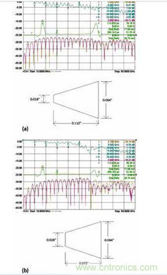 3 個(gè)具有不同漸變線的微帶電路的性能；具有狹長漸變線的原始設(shè)計(jì)（a）、減小漸變線的長度（b）和漸變線的長度進(jìn)一步減?。╟）。