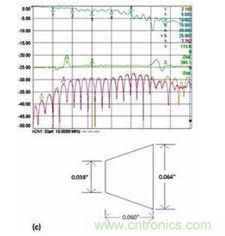 3 個(gè)具有不同漸變線的微帶電路的性能；具有狹長漸變線的原始設(shè)計(jì)（a）、減小漸變線的長度（b）和漸變線的長度進(jìn)一步減小（c）。