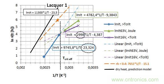  第一種漆， 直接讀出 EA / k 和ln{xlacq /&radic;（4D x &hellip;）}， 用虛線框起來(lái)