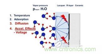 蒸汽擴(kuò)散，施加電壓加速