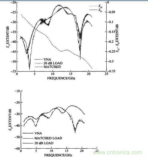 雙陽(yáng)雙陰接20 dB衰減器計(jì)算的和矢量網(wǎng)絡(luò)分析儀測(cè)試的S11、S22