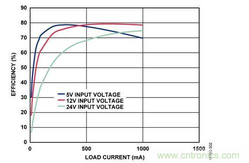 輸入電壓為5 V、12 V和24 V時(shí)，反激式電路輸出效率與負(fù)載電流的關(guān)系 