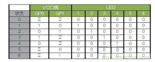 LED驅(qū)動邏輯表。避免（0，0）和（1，1）