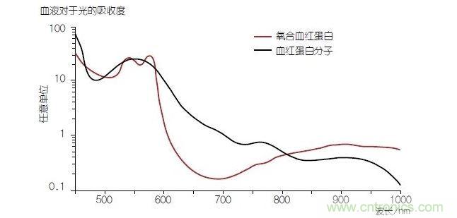血液中的血色素&mdash;&mdash;血紅蛋白(Hb)的光線吸收性能在與氧分子結(jié)合時(shí)(氧合血紅蛋白或HbO2)會(huì)發(fā)生改變。血氧飽和度可以通過(guò)使用紅光和紅外光的PPG測(cè)量方法進(jìn)行確定。