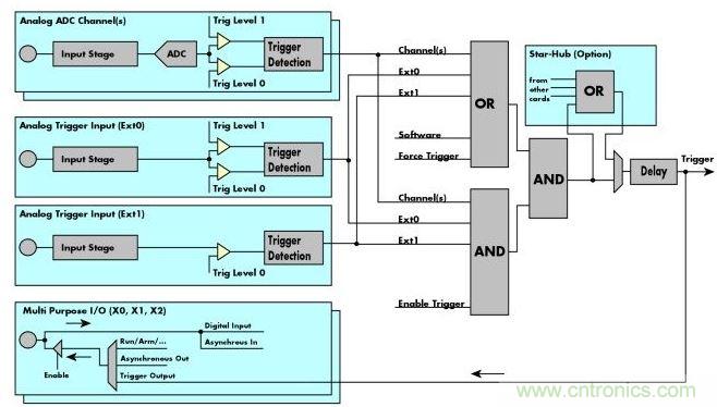 Spectrum M4i數(shù)字化儀框圖展示了這些通用數(shù)字化儀的&ldquo;觸發(fā)引擎&rdquo;、觸發(fā)源和觸發(fā)邏輯。