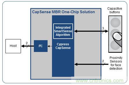 只需五步，輕松設計出電容式觸摸傳感器