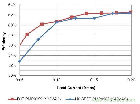 在開關(guān)電源設(shè)計(jì)中，何時(shí)使用BJT才是最佳選擇？