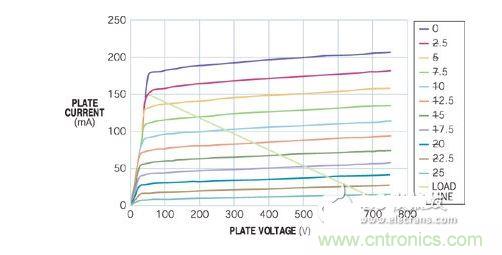五極管的負(fù)載曲線表明，陽(yáng)極可在陽(yáng)極電壓僅為50V時(shí)吸收150 mA電流