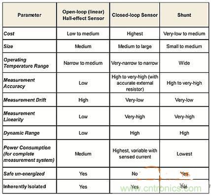 包學(xué)包會：測量50A以上的直流電流怎么測？