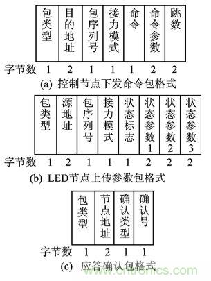 圖文解說:LED路燈網(wǎng)絡(luò)的智能監(jiān)控設(shè)計(jì)