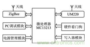 技術前沿:基于北斗導航系統(tǒng)+ZigBee的無線終端設計