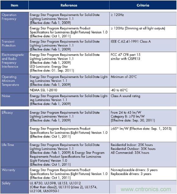 &le;20W的低功率LED照明設(shè)計(jì)方案