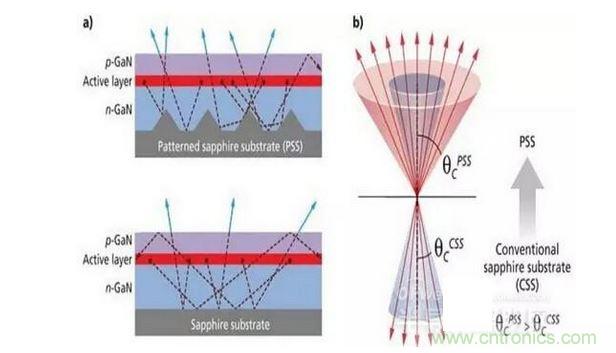 圖案化藍寶石襯底散射光子（a）并且有效的擴大逸逃錐（b），這樣可做多提高30%的光提取率