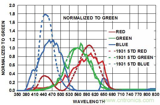 精彩享不停！RGB傳感器改善智能產(chǎn)品視覺(jué)感受
