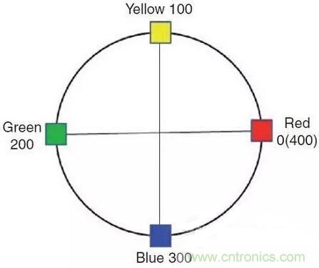 如何選擇合適的色溫，獲取最佳白光照明