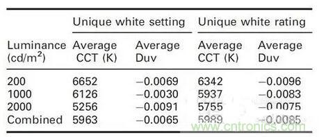 如何選擇合適的色溫，獲取最佳白光照明