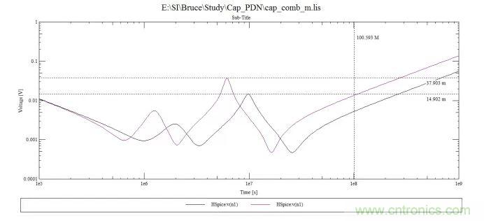 100uf，10uf和0.1uf電容組成的阻抗曲線