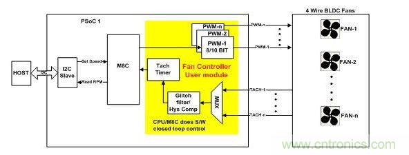 采用軟件閉環(huán)控制、基于PSoC1的風(fēng)扇控制器