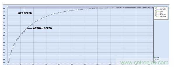 PID調(diào)節(jié)，P = 15, I = 2, D = 0