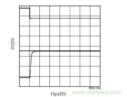 一旦控制信號(上方掃跡)改變MUX通道，LT6020輸出(下方掃跡)將從前一個通道上的電壓轉(zhuǎn)換至下一個通道。中間的掃跡顯示的是至多工器的輸入，其幾乎沒有電壓毛刺。