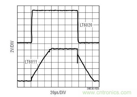 對于大的輸出信號，與功率級別相似的其他運放相比，LT6020維持了信號保真度。響應(yīng)受擺率的支配。
