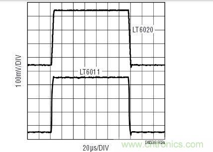 對于小的輸出信號，LT6020的運作情況與具有相同功率級別的其他運放相似。響應(yīng)受增益帶寬的支配