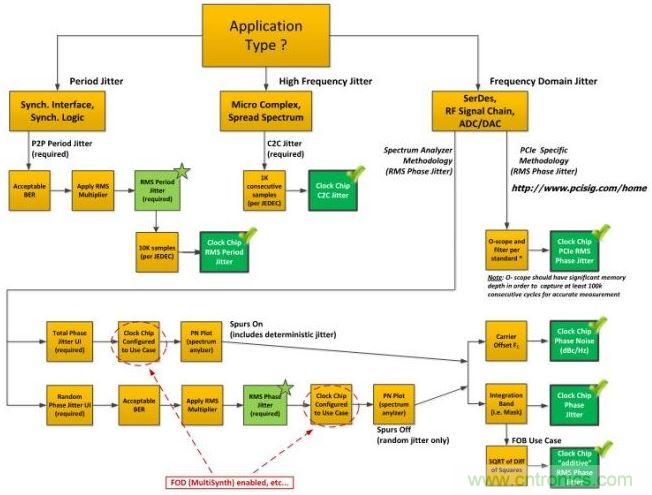 流程圖有助于針對您的應(yīng)用來確定正確的抖動。