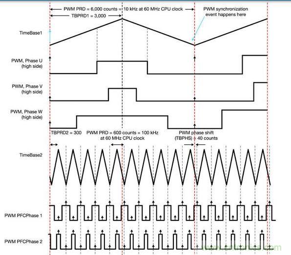 PFC和電動機控制同步 - 一顆具有靈活A(yù)DC和PWM模塊的MCU讓電動機控制反饋輸入可在PFC PWM的中點被精準(zhǔn)地采樣，以便將開關(guān)噪聲降到最低。