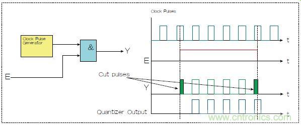 不會截短脈沖有選通脈沖串的電路，怎么做到的？
