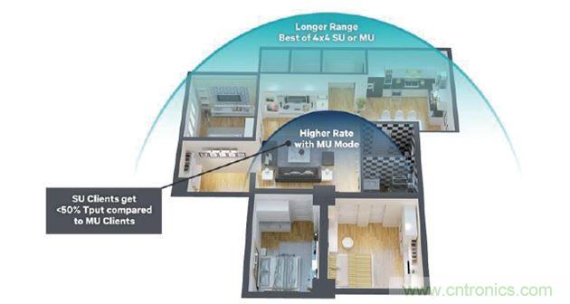 MU-MIMO動(dòng)態(tài)，優(yōu)化吞吐量，覆蓋范圍和距離