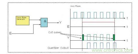 兩種選通脈沖串的方法，一種是使用選通信號E和與門（Y輸出），一種是量化器（藍(lán)色）。
