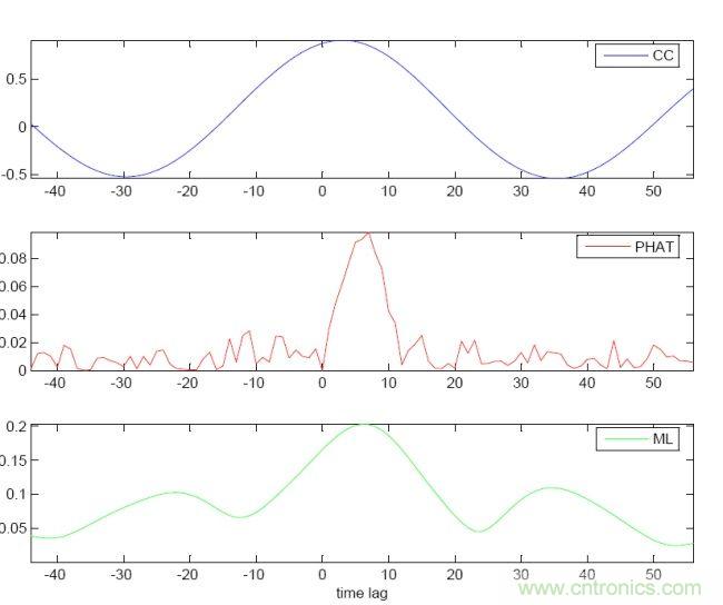 識(shí)別音頻和語音信源，利用MEMS麥克風(fēng)定位