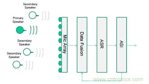 識(shí)別音頻和語音信源，利用MEMS麥克風(fēng)定位