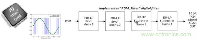 識(shí)別音頻和語音信源，利用MEMS麥克風(fēng)定位